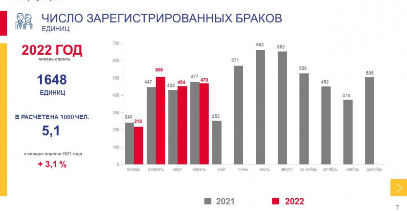 Оперативные демографические показатели по Республике Саха (Якутия) за январь-апрель 2022 года
